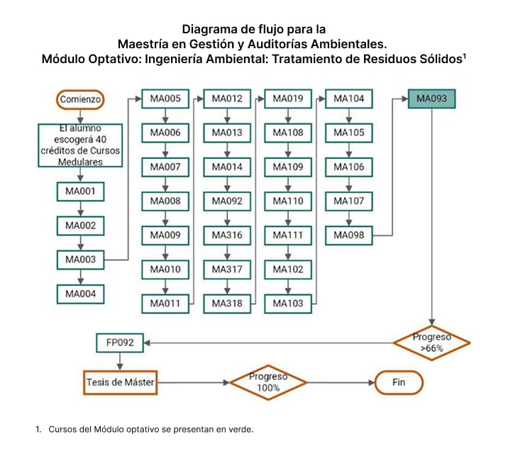 Maestría en Gestión y Auditorías Ambientales
